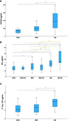 Plasma GFAP, NfL and pTau 181 detect preclinical stages of dementia